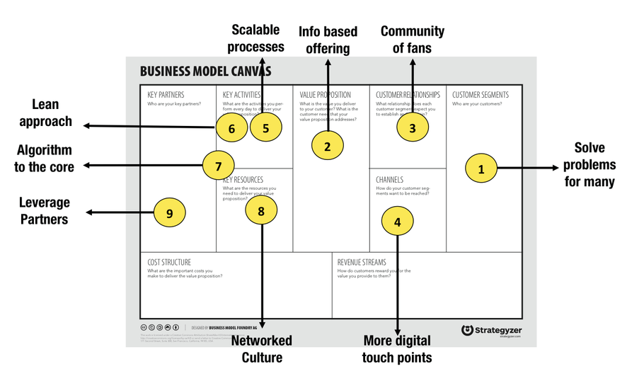 How to Make an Exponential Business Model to 10X Growth